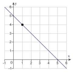 Determine the following limit. (Hint: Use the graph to calculate the limit.)      A) 6 B) 5 C) 1 D) 4 E) does not exist