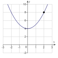 Determine the following limit. (Hint: Use the graph to calculate the limit.)      A) does not exist B) 2 C) 4 D) 8 E) 0