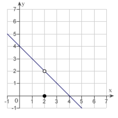 Let   .Determine the following limit. (Hint: Use the graph to calculate the limit.)      A) 2 B) 0 C) 4 D) 6 E) does not exist