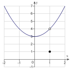 Let   .Determine the following limit. (Hint: Use the graph to calculate the limit.)      A) 4 B) 1 C) 3 D) 9 E) does not exist.