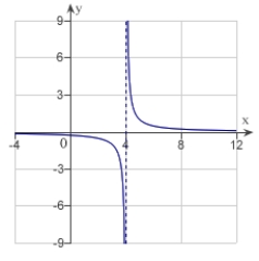 Determine the following limit. (Hint: Use the graph to calculate the limit.)      A) 0 B) does not exist C) 4 D) -4 E) -8