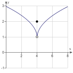 Use the graph as shown to determine the following limits, and discuss the continuity of the function at   .(i)    (ii)    (iii)      A) 4 , 4, 4, not continuous B) 2 , 2 , 2 , not continuous C) 1 , 1 , 1 , continuous D) 2 , 2 , 2 , continuous E) 1 , 1 , 1 , not continuous
