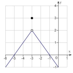 Use the graph as shown to determine the following limits, and discuss the continuity of the function at   .(i)    (ii)    (iii)      A) 2 , 2 , 2 , not continuous B) 2 , 2 , 2 , continuous C) 3 , 3 , 3 , not continuous D) 3 , 3 , 3 , continuous E) -3 , -3 , -3 , continuous
