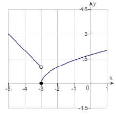 Use the graph to determine the following limits, and discuss the continuity of the function at   .(i)    (ii)    (iii)      A) 1 , 0 , does not exist , not continuous B) 0 , 1 , does not exist , not continuous C) 0 , 1 , 0 , continuous D) -3 , 0 , does not exist , not continuous E) 1 , -1 , does not exist , not continuous
