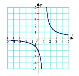 Identify the function whose graph is provided.   A)    B)    C)    D)    E)   