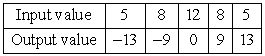 Does the table describe a function?   A) yes B) no