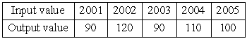 Does the table describe a function?   A) yes B) no