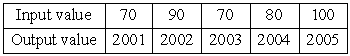 Does the table describe a function?   A) no B) yes