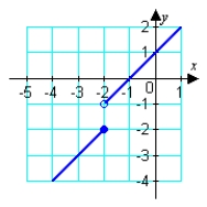 Use the graph of the function to find the domain and range of f.   A)    B)    C)    D)    E)   