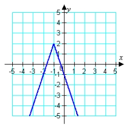 Use the graph of   to write an equation for the function whose graph is shown.   A)    B)    C)    D)    E)   