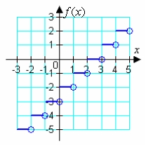 Use the graphs of f and g to evaluate the function.       A) 0 B) 4 C) 9 D) -4 E) -1
