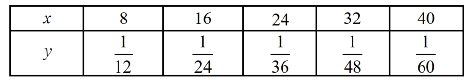 Determine whether the variation model below is of the form   or   .   A)    B)   