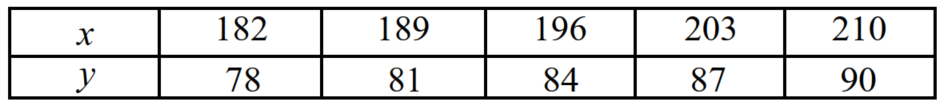 Determine whether the variation model below is of the form   or   .   A)    B)   