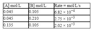 Consider the reaction: A + 2B → C, And a kinetics study on this reaction yielded:   What order is the reaction with respect to ([A], [B]) ? A)  1, 2 B)  2, 2 C)  2, 1 D)  0, 2