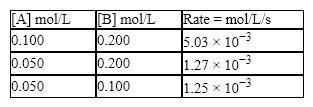 Consider the reaction: 2A + B → C,   What is the value of the rate constant? A)  3.20 mol L<sup> − 1</sup>s B)  19.8 mol L<sup> − 1</sup>s C)  0.530 mol L<sup> − 1</sup>s D)  4.60 mol L<sup> − 1</sup>s