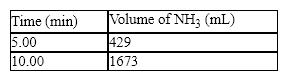 The synthesis of ammonia from hydrogen and nitrogen produced the following kinetic data:   What is the average rate in mL\min for the second five-minute period of the reaction? A) 167 mL\min B) 85.3 mL\min C) 249 mL\min D) 429 mL\min