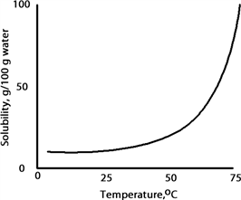 A solution is prepared at 75 °C by dissolving 50.0 g of A  in 100 g of water.  When this solution is cooled to 15 °C what happens based on the following solubility plot for A.   A) Solid A crystallizes and the solution is unsaturated. B) Solid A dissolves and the solution is supersaturated. C) Solid A crystallizes and the solution is saturated. D) Solid A dissolves and the solution is unsaturated.