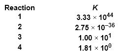 Based on the following equilibrium constants, which reaction essentially goes to completion?   A) 1 B) 2 C) 3 D) 4