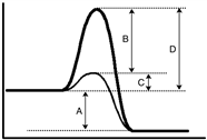 For the following energy diagram, which letter represents the catalyzed activation energy?   A) A B) B C) C D) D