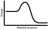 The reaction represented by this energy diagram is endothermic.    
