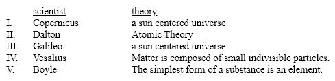 Which scientist is incorrectly matched with his idea or theory?   A) I B) II C) III D) IV E) V