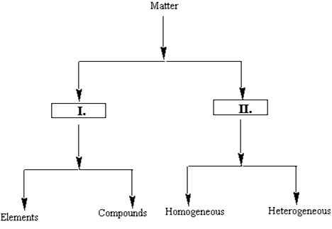 Identify the entities which will correctly complete the flow chart.     A) I B) II C) III D) IV E) V