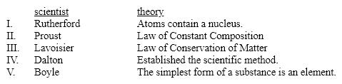 Which scientist is incorrectly matched with his idea or theory?   A) I. B) II. C) III. D) IV. E) V.