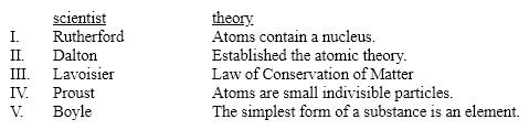 Which scientist is incorrectly matched with his idea or theory?   A) I B) II C) III D) IV E) V