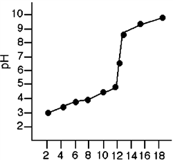 Figure 2-1   Refer to Figure 2-1. Which of these statements is true based on the data provided by the graph? A) The pH of the solution must be determined algebraically. B) The pH of the solution is relatively unaffected by the addition of base. C) The pH of the solution is 7 when approximately 12 mL of base have been added. D) The pH of the solution is relatively constant with addition of the first 14 mL of base. E) The pH of the solution rises significantly when the volume is increased from 14 mL to 18 mL.