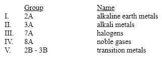 Which of these groups is incorrectly matched with its group\family name?   A) I B) II C) III D) IV E) V