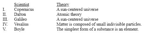 Which scientist is incorrectly matched with his idea or theory?   A)  I B)  II C)  III D)  IV E)  V