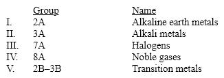 Which of these groups is incorrectly matched with its group/family name?   A)  I B)  II C)  III D)  IV E)  V