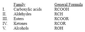 Which of these families is incorrectly matched to its general formula? A) I B) II C) III D) IV E) V