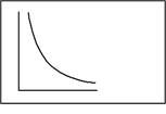For an ideal gas sample, the following graph could represent a plot of  _____.   A)  Boyle's law, V vs. T at a given constant P. B)  Charles's law, P vs. T at a given constant V. C)  Boyle's law, P vs. V at a given constant T. D)  Dalton's law, PV vs. P at a given constant T. E)  Avogadro's law, P vs. n at a constant T.