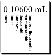 What digit(s)  is(are)  considered the digit of uncertainty in the following measurement?   A)  thousandths place B)  ones, hundredths, ten thousandths and hundred thousandths places C)  ten thousandths place D)  hundred thousandths place E)  millionth place