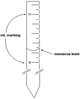 Exhibit 1-1 Consider the following figure that is a blow-up view of a region of a 50 mL burette to answer the following question(s) .   The density of ethanol was measured in two steps. The first step involved measuring its volume using a burette. The mass of this volume was then measured. -Refer to Exhibit 1-1. If the mass of the ethanol delivered was 28.217 grams, what is the density of this liquid reported to the correct number of significant digits? A)  0.7893 g/mL B)  0.81 g/mL C)  0.790 g/mL D)  1.267 g/mL E)  0.7784 g/mL