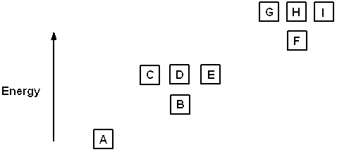 Exhibit 8-1 The following question(s)  relate to the diagram below:   Refer to Exhibit 8-1. If boxes A, B, C, and D each are filled with two electrons and box E has one, the neutral atom that would have this arrangement of electrons is: A)  Ne B)  N C)  O D)  F E)  none of these