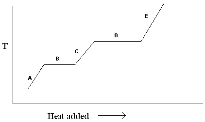 Exhibit 11-1 The heating curve below is needed for the following question(s) .   Refer to Exhibit 11-1. For the heating curve shown, which letter labels the line segment where only solid is present? A)  A B)  B C)  C D)  D E)  E