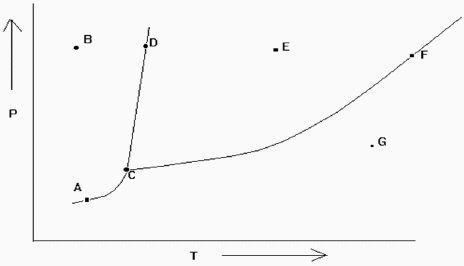 Exhibit 11-2 The phase diagram below is needed for the following question(s) .   Refer to Exhibit 11-2. If one is at position A and the pressure is increased, which statement below is true? A)  One moves from a position of gas-liquid equilibrium to one in the liquid phase. B)  One moves from the gas phase to the liquid phase. C)  One moves from a position of gas-solid equilibrium to one in the liquid phase. D)  One moves from a position of gas-liquid equilibrium to one in the gas phase. E)  One moves from a position of gas-solid equilibrium to one in the solid phase.