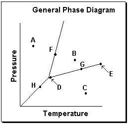 Exhibit 11-3 Consider the General Phase Diagram shown below to answer the following problem(s) .   -Refer to Exhibit 11-3. What phase transition would occur upon moving from point B to point C in the phase diagram above? A)  Condensation B)  Evaporation C)  Freezing D)  Melting E)  Sublimation