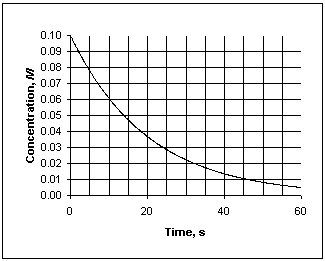 Exhibit 13-1 This graph shows the concentration vs. time data needed for the following question(s) .   -Refer to Exhibit 13-1. What is the average rate at which concentration decreases, measured between 10 and 30 seconds? A)  530 mol/L × s B)  1.9×10<sup> - 3</sup> mol/L × s C)  - 1.9×10<sup> - 4</sup> mol/L × s D)  - 530 mol/L × s E)  cannot answer from the data given
