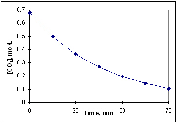 The diagram below is a time-concentration curve for the reaction CO₂ (g)  C (s)  + O₂(g) . What is the average rate at which CO₂ (g)  disappears over the first 25 minutes of the reaction?   A)  0.34 mol/L × min B)  0.17 mol/L × s C)  0.04 mol/L × min D)  0.68 mol/L × hr E)  0.014 mol/L × min