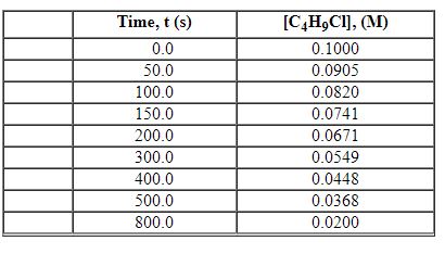 Exhibit 13-2 Use the data set below for the reaction of C<sub>4</sub>H<sub>9</sub>Cl with water to answer the following question(s) . C<sub>4</sub>H<sub>9</sub>Cl + H<sub>2</sub>O→C<sub>4</sub>H<sub>9</sub>OH + HCl   -Refer to Exhibit 13-2. What is the average rate of reaction over the time interval from 0.0 seconds to 800.0 seconds? A)  0.56×10<sup> - 4</sup> M/s B)  1.00×10<sup> - 4</sup> M/s C)  1.23×10<sup> - 4</sup> M/s D)  1.27×10<sup> - 4</sup> M/s E)  1.31×10<sup> - 4</sup> M/s