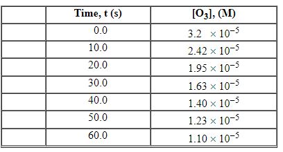 Exhibit 13-3 Consider the following reaction and the corresponding time-concentration table to answer the following question(s) . C<sub>2</sub>H<sub>4</sub> (g)  + O<sub>3</sub> (g) →C<sub>2</sub>H<sub>4</sub>O (g)  + O<sub>2</sub> (g)  The concentration of ozone, O<sub>3</sub>, was monitored for this reaction as a function of time and is given in the table that follows   -Refer to Exhibit 13-3. What is the average rate for the time interval from 20.0 seconds tO<sub>6</sub>0.0 seconds? A)  2.13×10<sup> - 7</sup> M/s B)  3.5×10<sup> - 7</sup> M/s C)  3.66×10<sup> - 7</sup> M/s D)  1.83×10<sup> - 6</sup> M/s E)  1.40×10<sup> - 5</sup> M/s