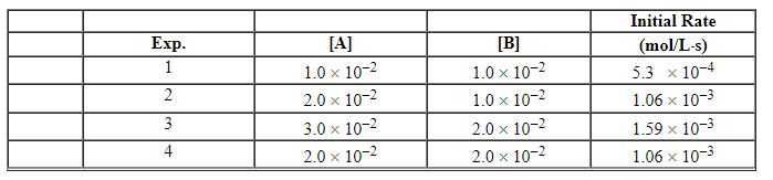 <strong>Exhibit 13-4 Use the information below for the reaction 2 A + B→C to answer the following question(s). Initial rates were measured at different molar concentrations   Refer to Exhibit 13-4. What is the order of this reaction in [A]?</strong> A) 1 B) 2 C) 0 D) - 1 E) none of these <div style=padding-top: 35px> 