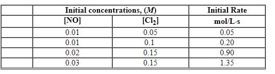 Exhibit 13-5 Use the data below for NO + Cl<sub>2</sub>→NOCl<sub>2</sub> to answer the following question(s) :   -Refer to Exhibit 13-5. The order in Cl<sub>2</sub> is: A)  1 B)  2 C)  3 D)  zero E)  none of these
