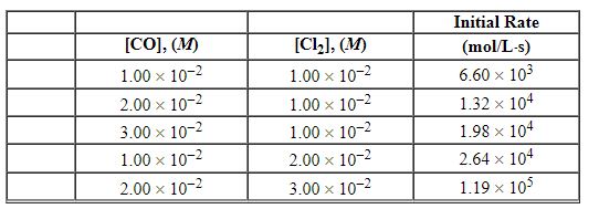The reaction CO + Cl<sub>2</sub>→COCl<sub>2</sub> was studied by the initial rate method and the following data were obtained:   The rate law is: A)  Rate = k [CO][Cl<sub>2</sub>] B)  Rate = k [CO][Cl<sub>2</sub>]<sup>1/2</sup> C)  Rate = k [CO]<sup>2</sup>[Cl<sub>2</sub>] D)  Rate = k [CO][Cl<sub>2</sub>]<sup>2</sup> E)  Rate = k [Cl<sub>2</sub>]