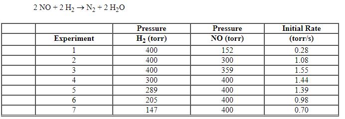 The following table of data was obtained for the gas phase reaction:   What is the rate law? A)  Rate =   B)  Rate =   C)  Rate =   D)  Rate =   E)  Rate =  