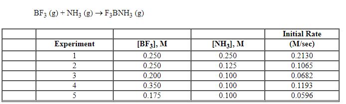 Exhibit 13-7 Consider the gas phase reaction and data below to answer the following question(s) .   -Refer to Exhibit 13-7. What is the initial rate of this reaction when the concentration of the two reactants are [BF<sub>3</sub>] = 0.500 M and [NH<sub>3</sub>] = 0.500 M? A)  0.213 M/sec B)  0.25 M/sec C)  0.426 M/sec D)  0.852 M/sec E)  3.41 M/sec