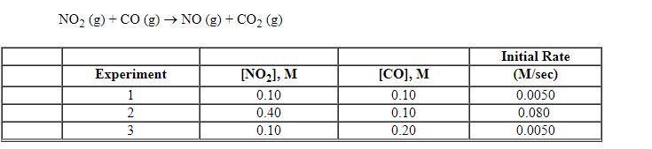 Exhibit 13-8 Consider the gas phase reaction and data below to answer the following question(s) .   -Refer to Exhibit 13-8. What is the overall order of the rate law above? A)  zero order B)  first order C)  second order D)  third order E)  fourth order